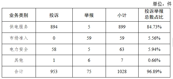 投诉举报办理情况及典型案例通报（2024年第8期）龙8国际点此进入国家能源局12