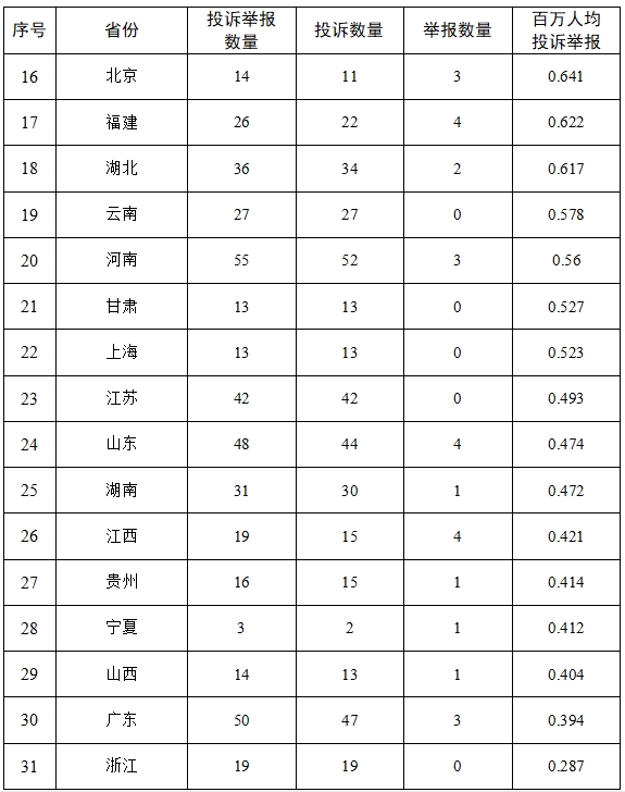 投诉举报办理情况及典型案例通报（2024年第8期）龙8国际点此进入国家能源局12398能源监管热线(图2)