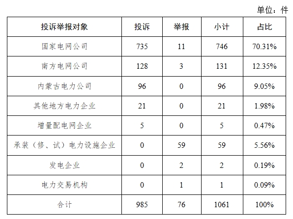 投诉举报办理情况及典型案例通报（2024年第8期）龙8国际点此进入国家能源局12398能源监管热线(图3)