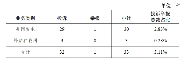 投诉举报办理情况及典型案例通报（2024年第8期）龙8国际点此进入国家能源局12398能源监管热线(图4)