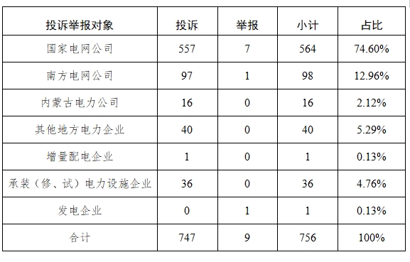 投诉举报办理情况及典型案例通报（2024年第8期）龙8国际点此进入国家能源局12398能源监管热线(图6)